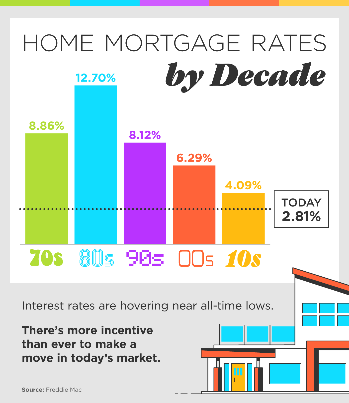 Home Mortgage Rates By Decade Infographic Innovative Mortgage Brokers