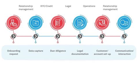 How And Why To Create A Customer Onboarding Document