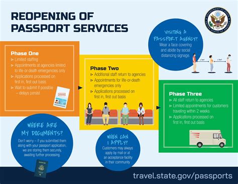 How Are Us Passports Processed Here Is An Easy Infographic To Show How