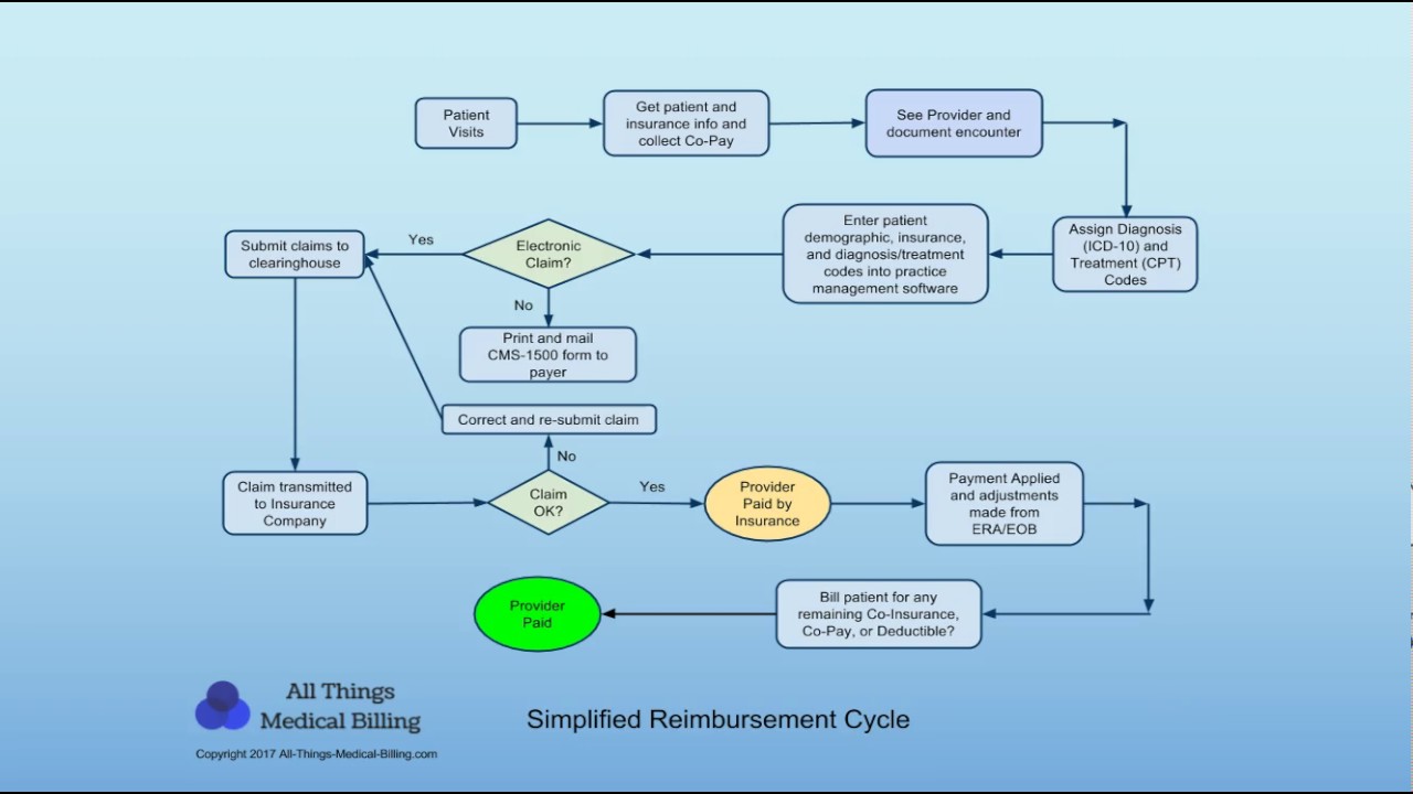 How Can The Incorrect Use Of Modifiers Affect Reimbursement Of Claims The 20 New Answer