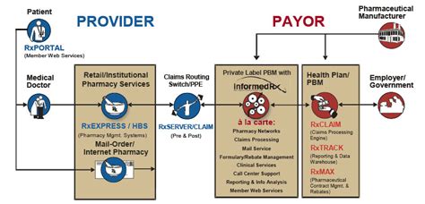 How Do Insurance Companies Pay Out Claims Pharmacy Claims Processing Workflow