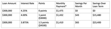 How Do Mortgage Points Work I Try Fi