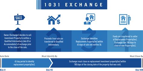 How Does A 1031 Exchange Work For Real Estate Investors