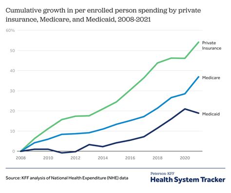 How Has U S Spending On Healthcare Changed Over Time Peterson Kff