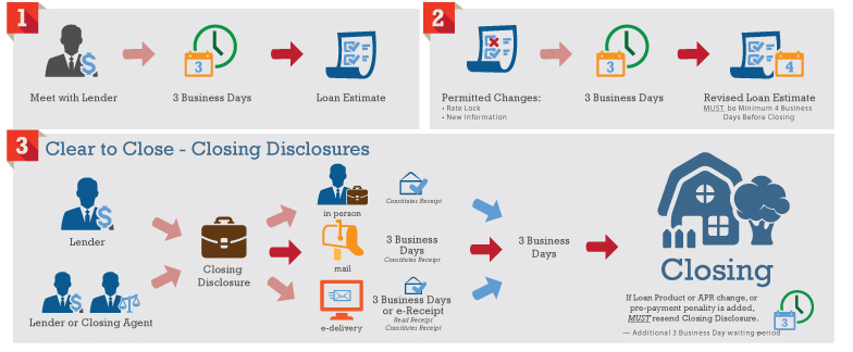 How Is The Loan Closing Disclosure Sent