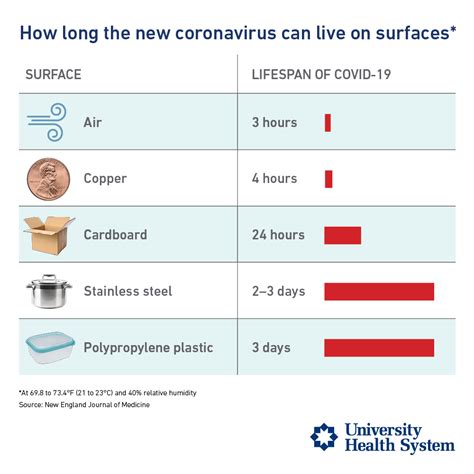 How Long Can Covid 19 Live On Surfaces Healthfocus Sa University