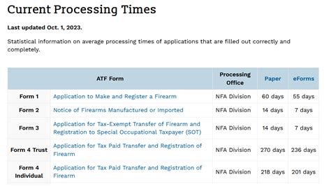 Suppressor Paperwork Processing Time