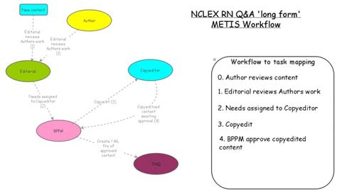 NCLEX Scheduling After Paperwork