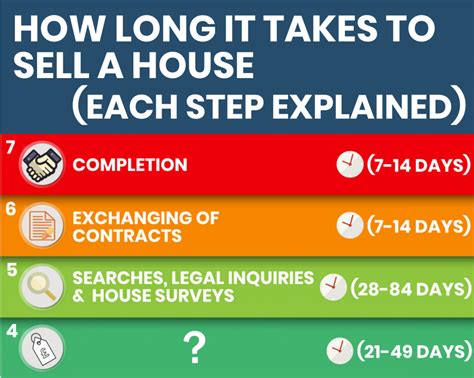 How Long It Takes To Sell A House Beat The Average Timeline