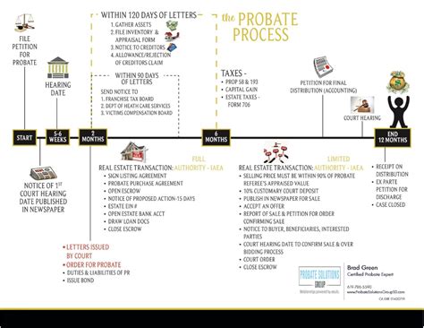 Probate Paperwork Timeline