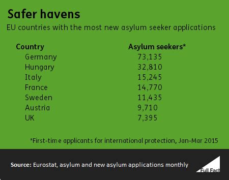 How Many Asylum Seekers Has Britain Had Full Fact