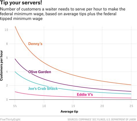 How Many Tables Do Servers Need To Work Make Minimum Wage Go Wine