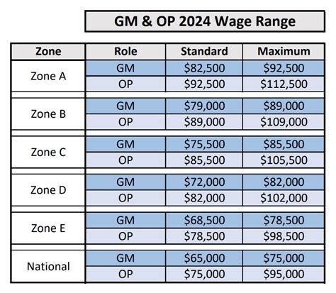 How Much Do Gm Shift Leads Assistant Managers Get Paid R Panera