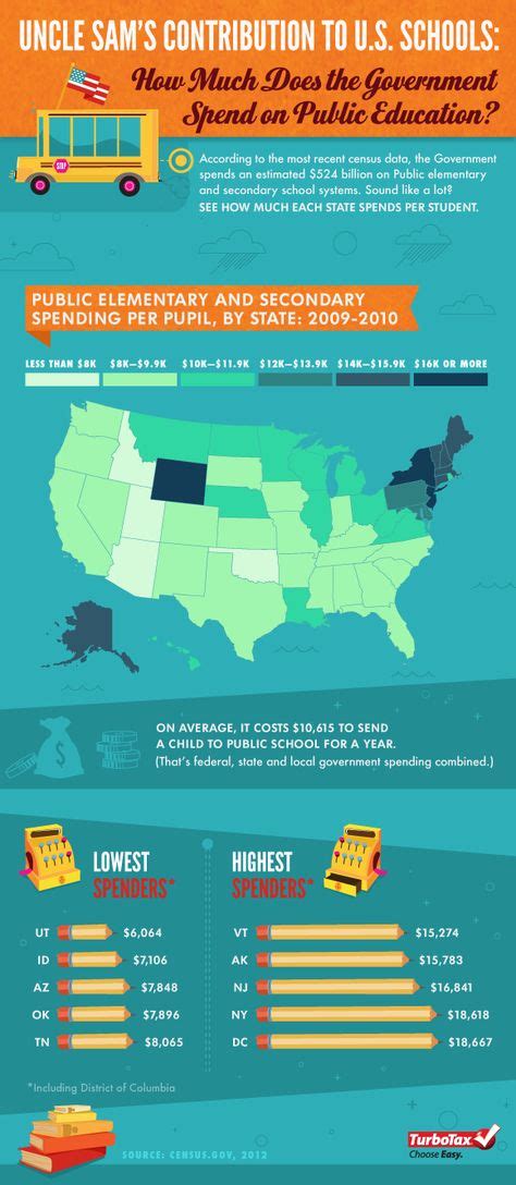 How Much Does Government Spend On Public Education Infographic The Turbotax Blog