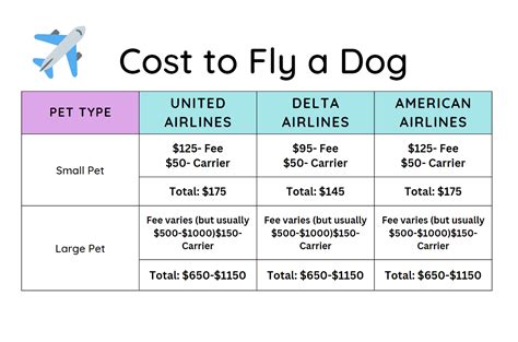 How Much Does It Cost To Fly Your Dog