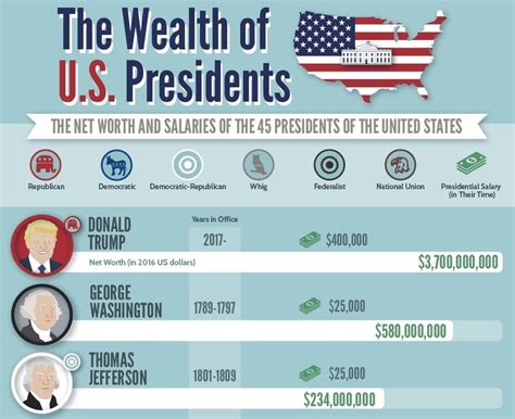 How Much Does The President Make During And After Office