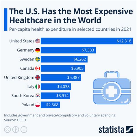 7 Healthcare Costs