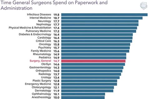 5 Ways Surgeons Do Paperwork