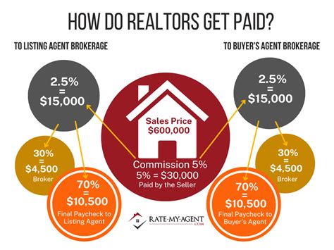 5 Ways Realtor Fees Work