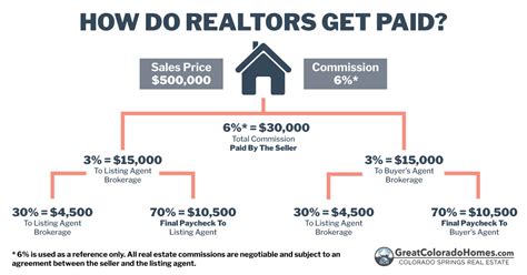 5 Ways Realtor Fees Work