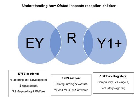 How Ofsted Inspect Reception Children