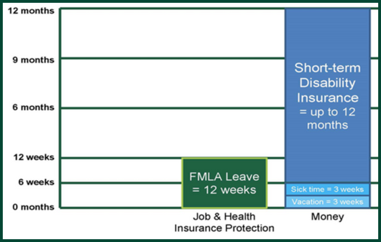 How The Fmla Works With Other Laws Amp Benefits Quick Guide Triage Health Triage Health