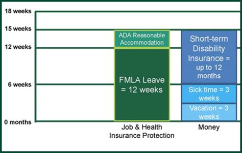 How The Fmla Works With Other Laws Benefits Quick Guide Triage Cancer