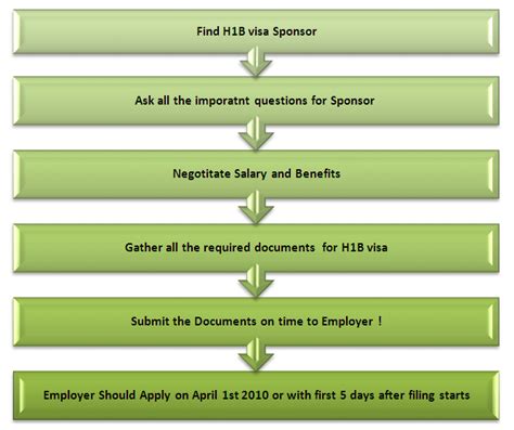 How To Apply For H1b Visa Petition For 2011 Quota Step By Step Process