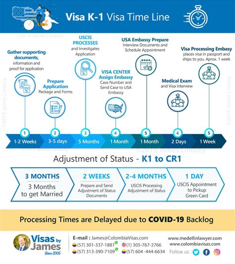 How To Apply For K1 Visa Complete Step By Step Process And List Of