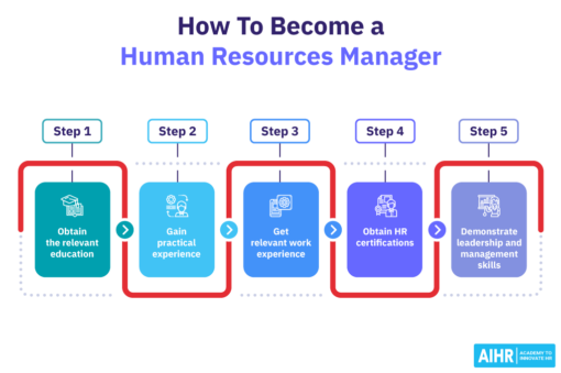 How To Become A Human Resources Hr Manager Aihr