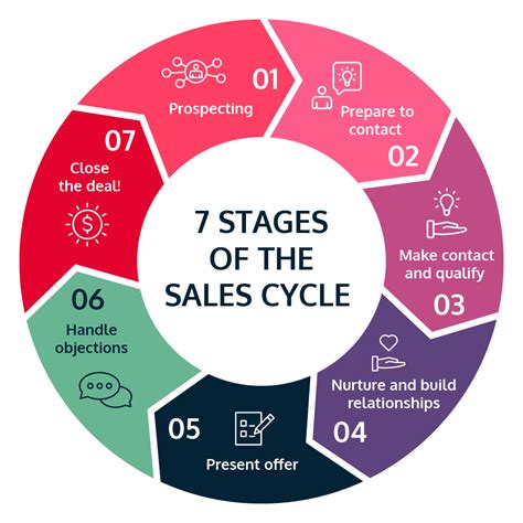 How To Build A Sales Process That Rocks The 7 Stages Of The Sales Cycle