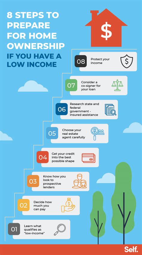 How To Buy A House With Low Income Self Credit Builder