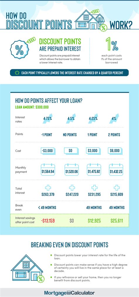 How To Calculate The Cost Of Mortgage Points Dollar Keg