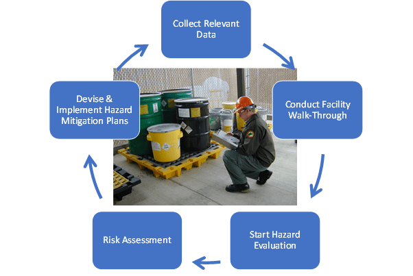 How To Conduct A Process Hazard Analysis Methods Steps To Follow