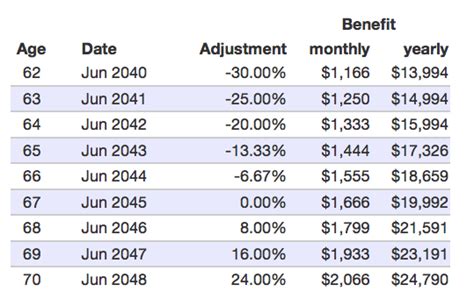 How To Determine Social Security Benefits At Age 62