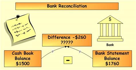 How To Do Bank Reconciliation Accounting Corner