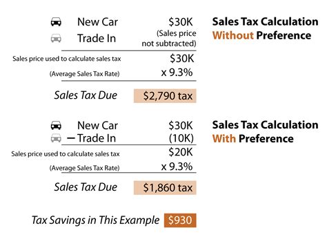 How To Figure Sales Tax On A Car Car Sale And Rentals