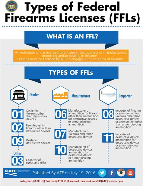 How To Get An Ffl Ffl License And What You Need To Get It