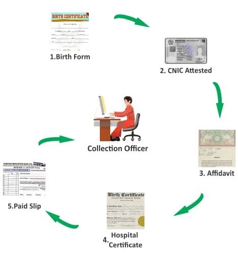 How To Get Your Child S Birth Certificate From Any Cantonment In Pakistan