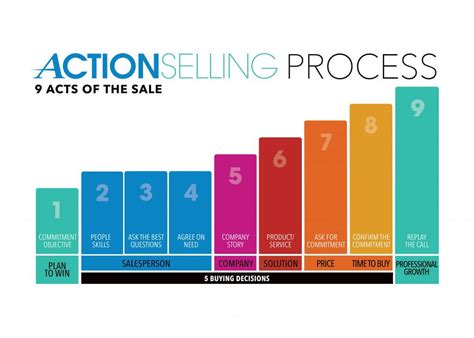 How To Improve Selling Skills With This 9 Step Process