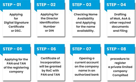 How To Incorporate A Private Limited Company Complete Process