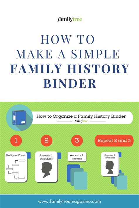 How To Make A Basic Family History Binder In 2021 Family History