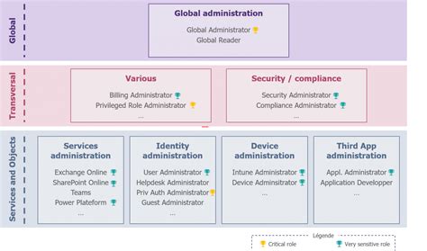 How To Manage Administration In Microsoft 365 Riskinsight