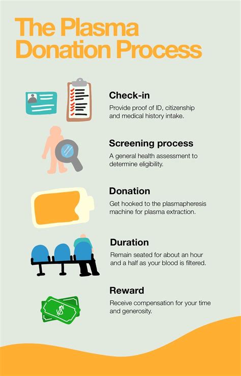 How To Prepare To Donate Plasma Csl Plasma