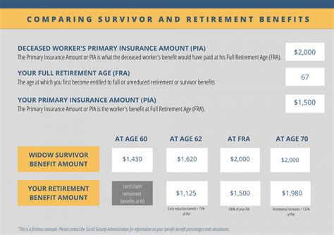 How To Qualify For Social Security Survivor Benefits