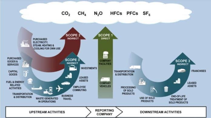 How To Reduce Scope 3 Emissions Key Strategies That Work