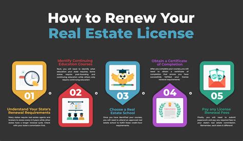 How To Renew Your Real Estate License Vaned