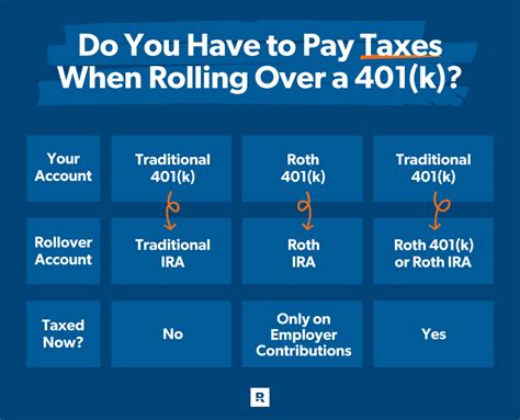 How To Roll Over Your 401 K To An Ira Ramsey