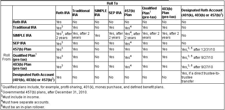 5 Steps to Roll SEP IRA