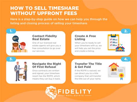 How To Sell A Timeshare Without Upfront Fees Fidelity Real Estate